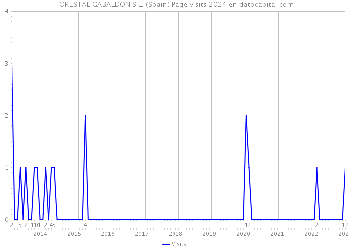 FORESTAL GABALDON S.L. (Spain) Page visits 2024 