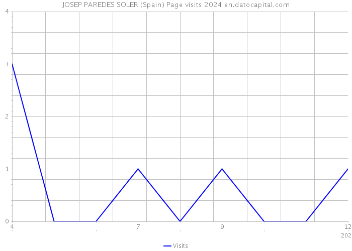 JOSEP PAREDES SOLER (Spain) Page visits 2024 