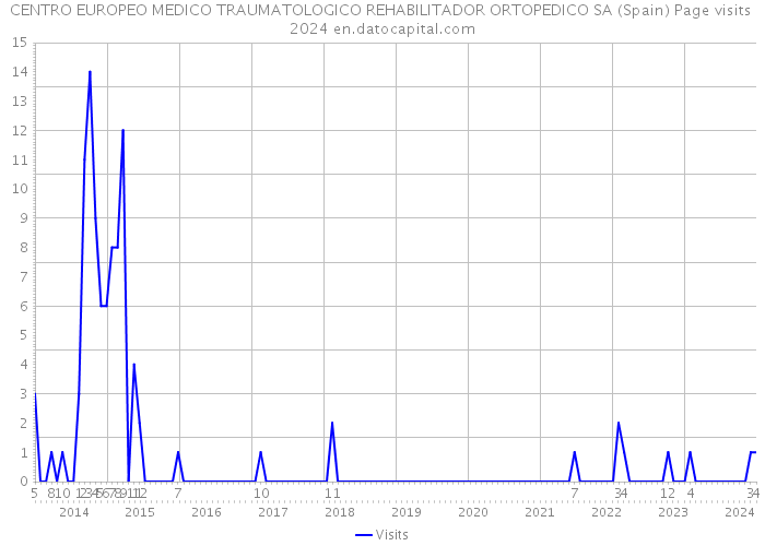 CENTRO EUROPEO MEDICO TRAUMATOLOGICO REHABILITADOR ORTOPEDICO SA (Spain) Page visits 2024 