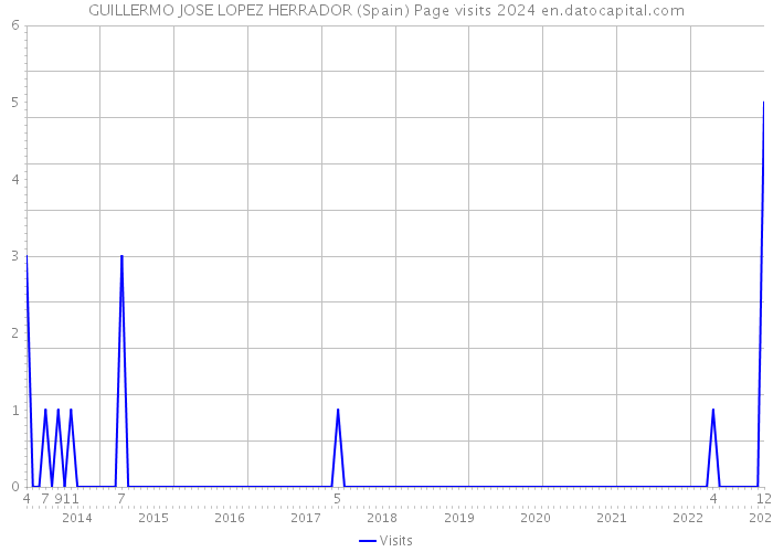 GUILLERMO JOSE LOPEZ HERRADOR (Spain) Page visits 2024 