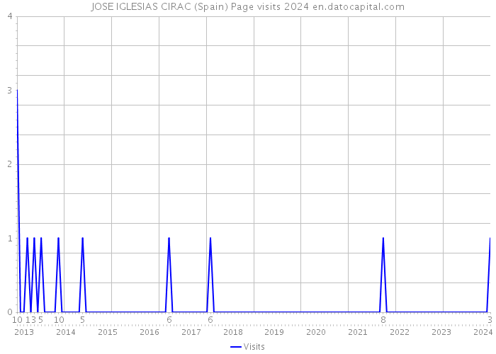 JOSE IGLESIAS CIRAC (Spain) Page visits 2024 