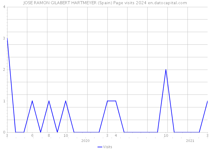 JOSE RAMON GILABERT HARTMEYER (Spain) Page visits 2024 