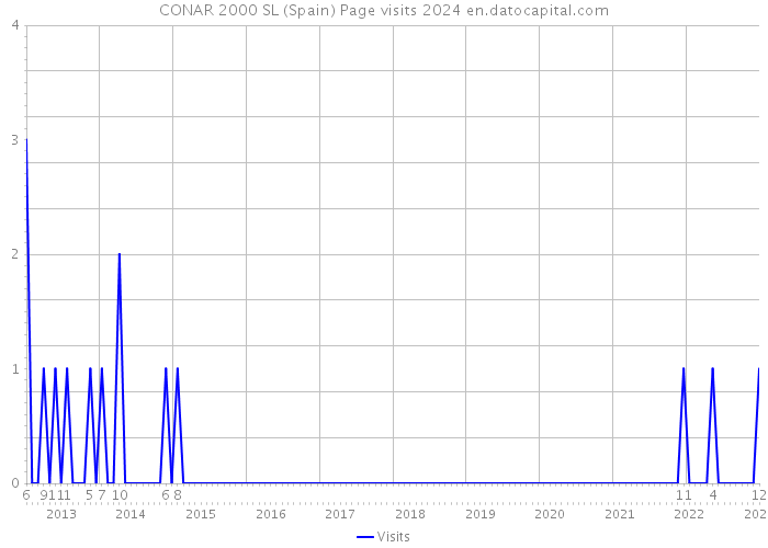 CONAR 2000 SL (Spain) Page visits 2024 
