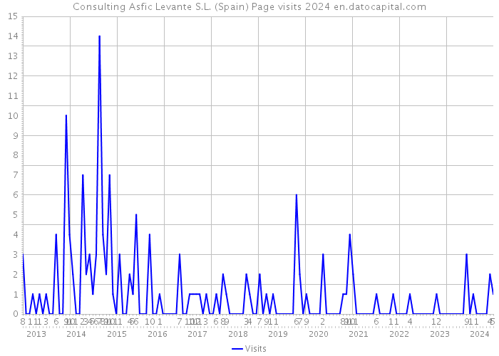 Consulting Asfic Levante S.L. (Spain) Page visits 2024 