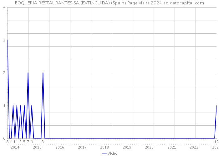 BOQUERIA RESTAURANTES SA (EXTINGUIDA) (Spain) Page visits 2024 