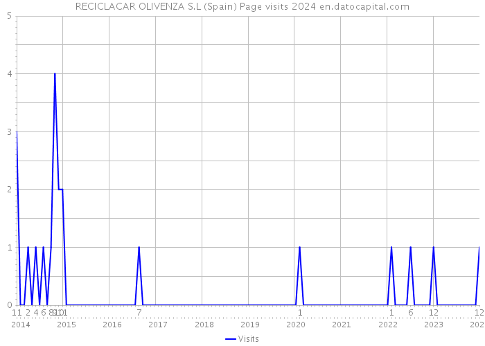 RECICLACAR OLIVENZA S.L (Spain) Page visits 2024 
