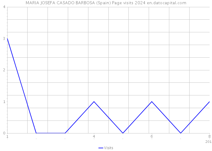 MARIA JOSEFA CASADO BARBOSA (Spain) Page visits 2024 