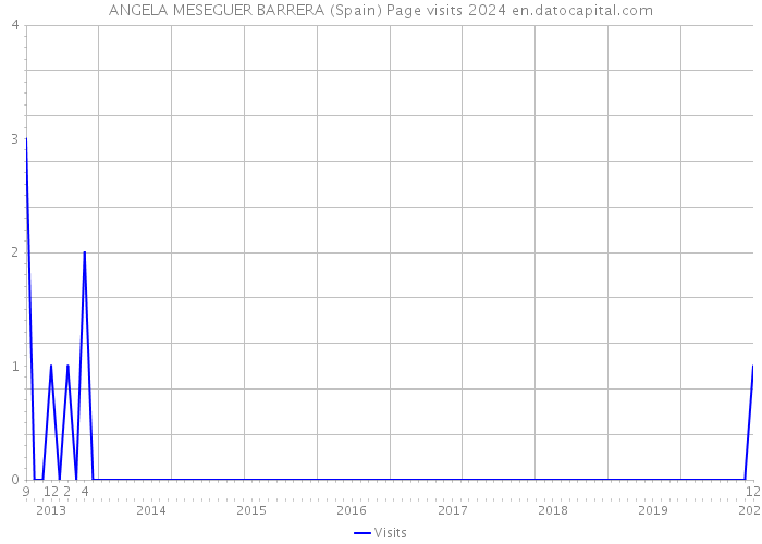 ANGELA MESEGUER BARRERA (Spain) Page visits 2024 