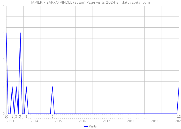 JAVIER PIZARRO VINDEL (Spain) Page visits 2024 