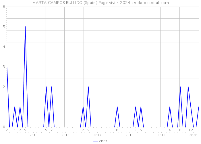 MARTA CAMPOS BULLIDO (Spain) Page visits 2024 