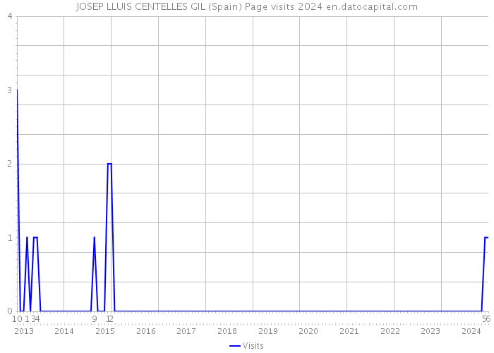 JOSEP LLUIS CENTELLES GIL (Spain) Page visits 2024 
