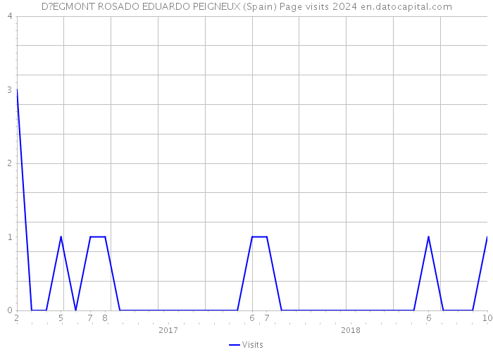 D?EGMONT ROSADO EDUARDO PEIGNEUX (Spain) Page visits 2024 