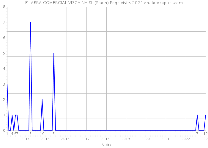 EL ABRA COMERCIAL VIZCAINA SL (Spain) Page visits 2024 