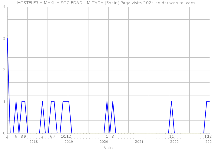 HOSTELERIA MAKILA SOCIEDAD LIMITADA (Spain) Page visits 2024 