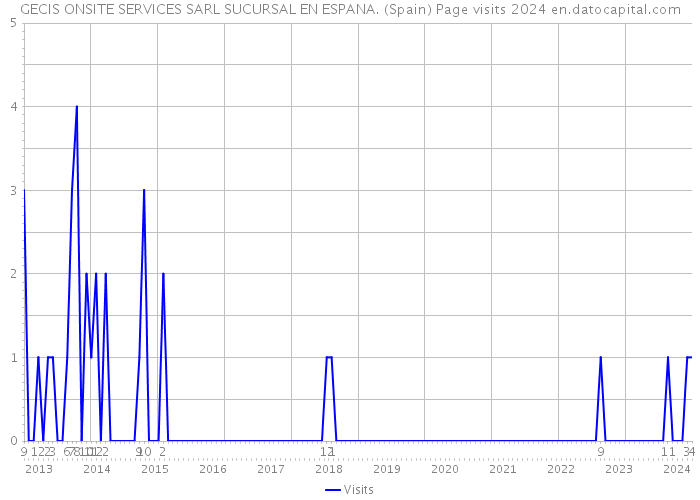 GECIS ONSITE SERVICES SARL SUCURSAL EN ESPANA. (Spain) Page visits 2024 