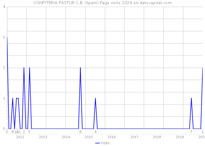 CONFITERIA PASTUR C.B. (Spain) Page visits 2024 