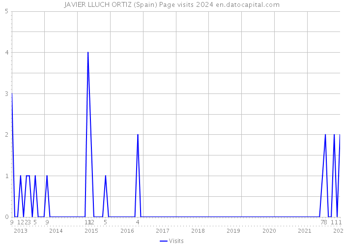 JAVIER LLUCH ORTIZ (Spain) Page visits 2024 