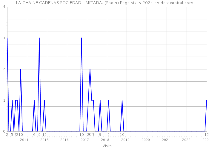 LA CHAINE CADENAS SOCIEDAD LIMITADA. (Spain) Page visits 2024 