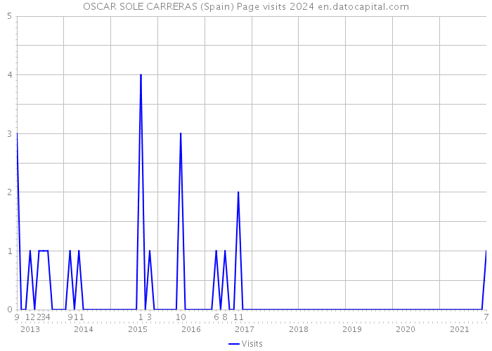 OSCAR SOLE CARRERAS (Spain) Page visits 2024 