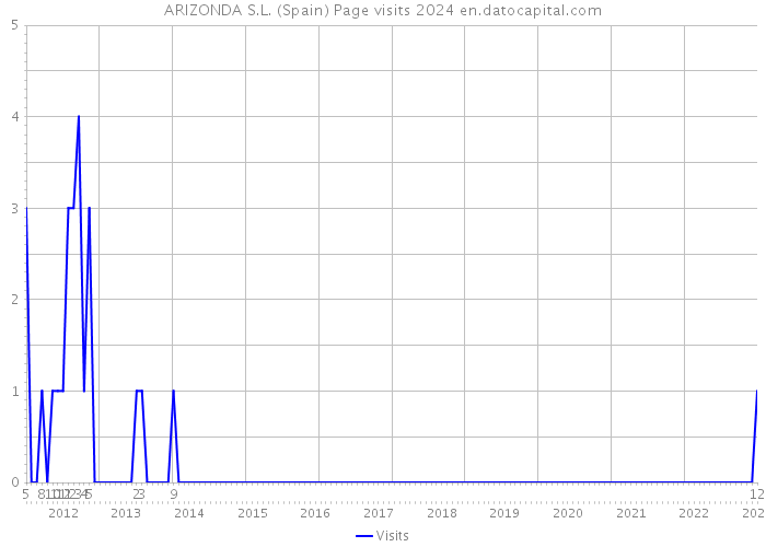 ARIZONDA S.L. (Spain) Page visits 2024 