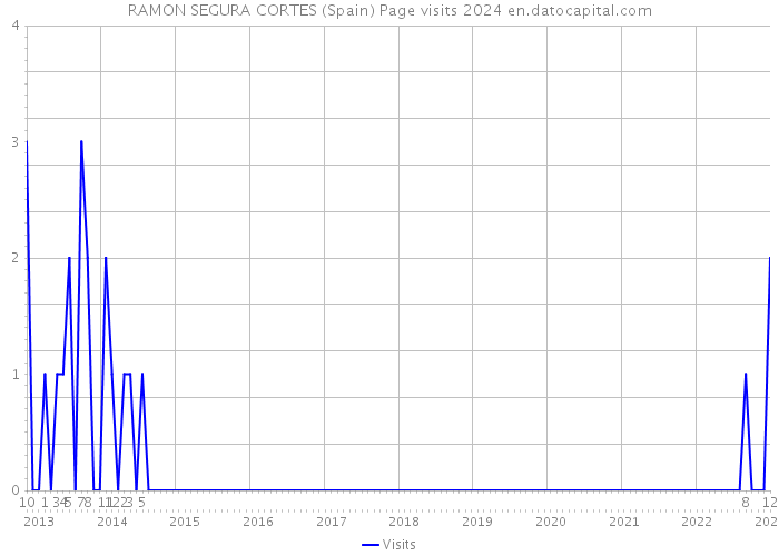 RAMON SEGURA CORTES (Spain) Page visits 2024 