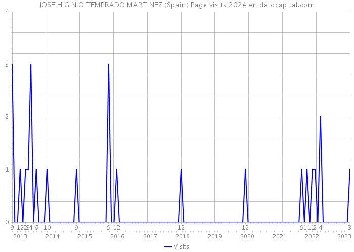 JOSE HIGINIO TEMPRADO MARTINEZ (Spain) Page visits 2024 