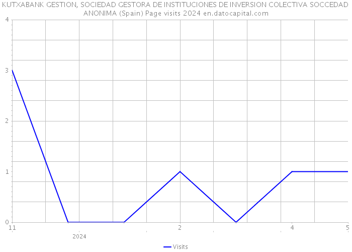 KUTXABANK GESTION, SOCIEDAD GESTORA DE INSTITUCIONES DE INVERSION COLECTIVA SOCCEDAD ANONIMA (Spain) Page visits 2024 