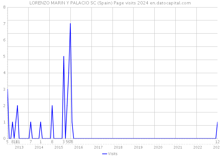 LORENZO MARIN Y PALACIO SC (Spain) Page visits 2024 