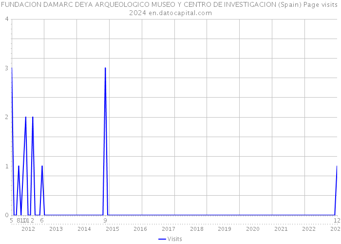 FUNDACION DAMARC DEYA ARQUEOLOGICO MUSEO Y CENTRO DE INVESTIGACION (Spain) Page visits 2024 