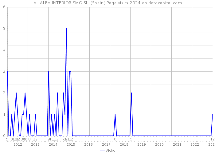 AL ALBA INTERIORISMO SL. (Spain) Page visits 2024 