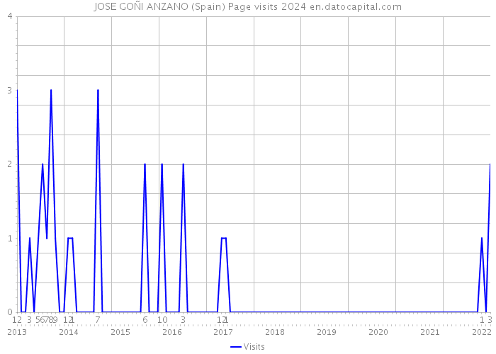 JOSE GOÑI ANZANO (Spain) Page visits 2024 