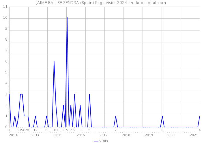 JAIME BALLBE SENDRA (Spain) Page visits 2024 