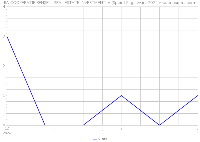 BA COOPERATIE BENSELL REAL ESTATE INVESTMENT IV (Spain) Page visits 2024 