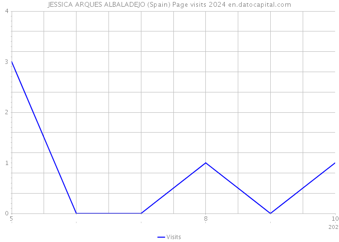 JESSICA ARQUES ALBALADEJO (Spain) Page visits 2024 