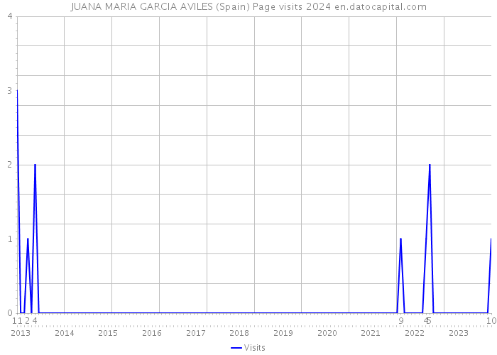 JUANA MARIA GARCIA AVILES (Spain) Page visits 2024 