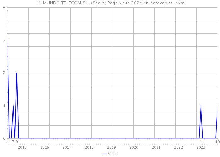 UNIMUNDO TELECOM S.L. (Spain) Page visits 2024 