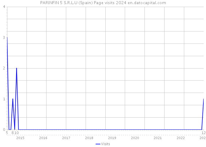 PARINFIN 5 S.R.L.U (Spain) Page visits 2024 