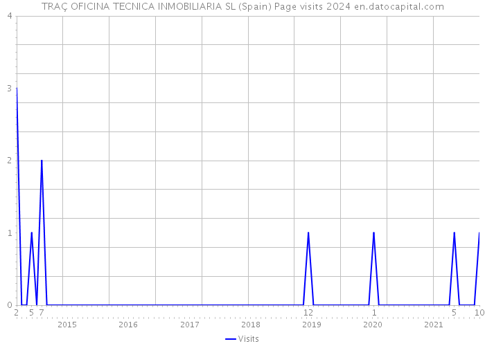 TRAÇ OFICINA TECNICA INMOBILIARIA SL (Spain) Page visits 2024 