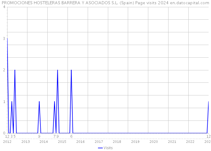 PROMOCIONES HOSTELERAS BARRERA Y ASOCIADOS S.L. (Spain) Page visits 2024 