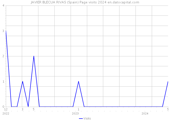 JAVIER BLECUA RIVAS (Spain) Page visits 2024 
