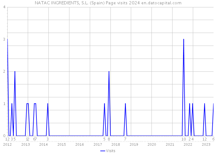 NATAC INGREDIENTS, S.L. (Spain) Page visits 2024 