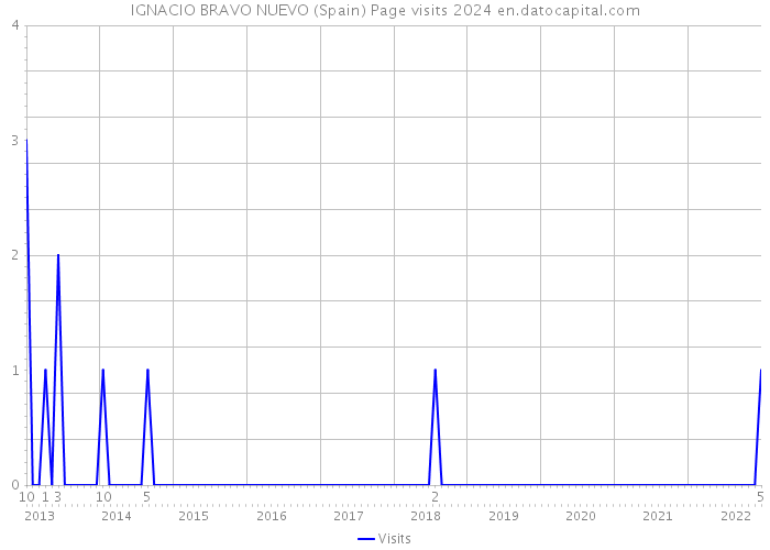 IGNACIO BRAVO NUEVO (Spain) Page visits 2024 