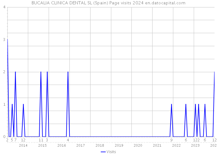 BUCALIA CLINICA DENTAL SL (Spain) Page visits 2024 