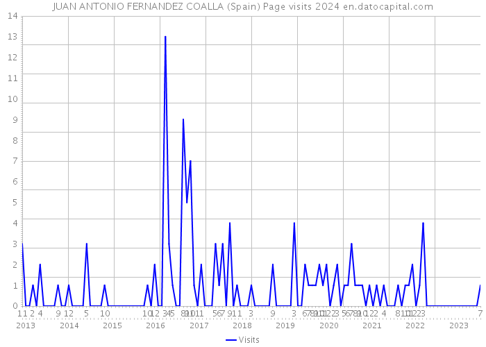 JUAN ANTONIO FERNANDEZ COALLA (Spain) Page visits 2024 