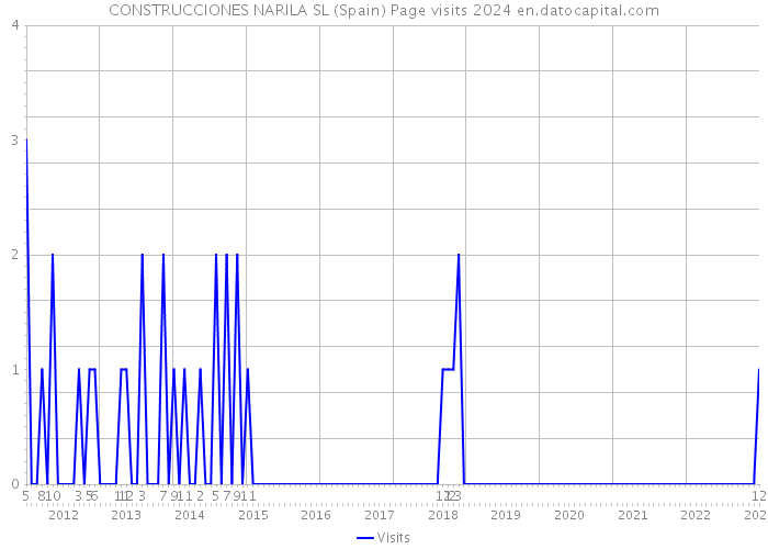 CONSTRUCCIONES NARILA SL (Spain) Page visits 2024 