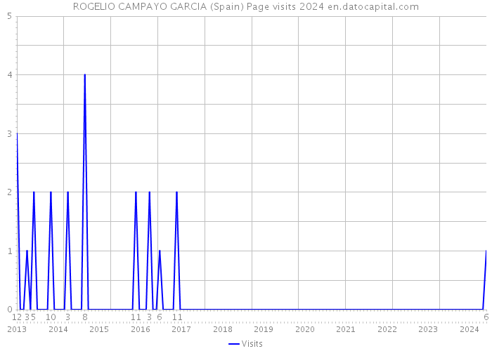 ROGELIO CAMPAYO GARCIA (Spain) Page visits 2024 