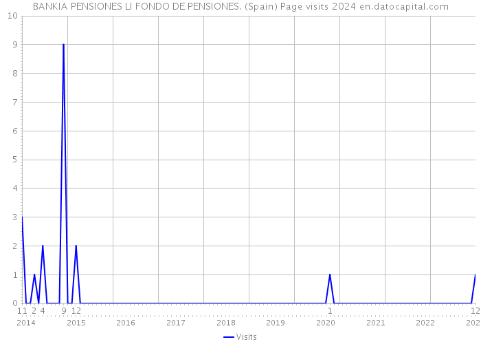 BANKIA PENSIONES LI FONDO DE PENSIONES. (Spain) Page visits 2024 