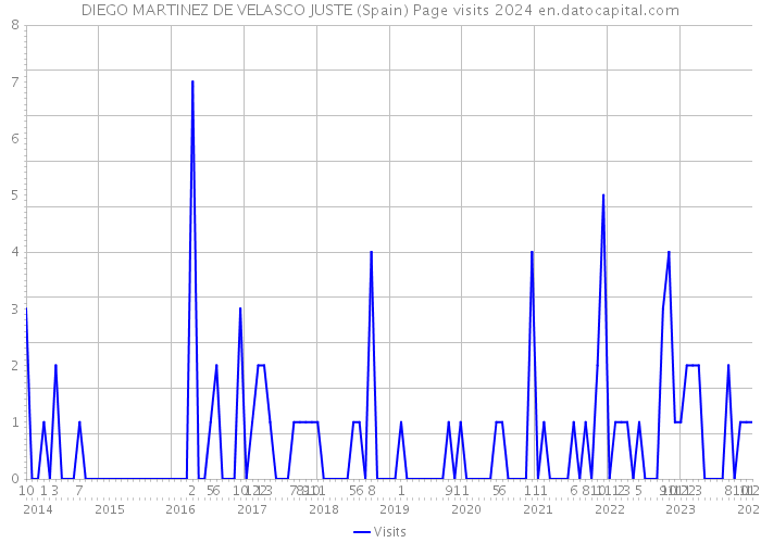 DIEGO MARTINEZ DE VELASCO JUSTE (Spain) Page visits 2024 