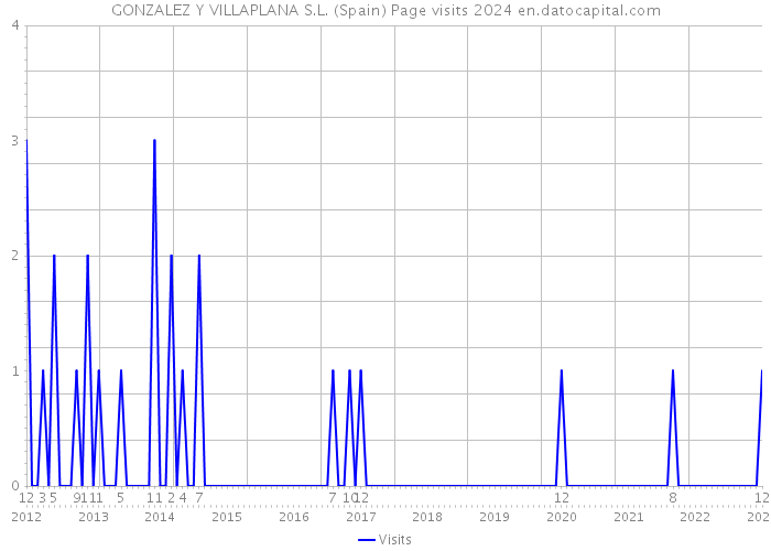 GONZALEZ Y VILLAPLANA S.L. (Spain) Page visits 2024 