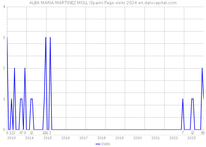 ALBA MARIA MARTINEZ MOLL (Spain) Page visits 2024 